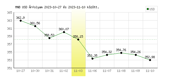 USA Dollár grafikon - 2023. 11. 03.