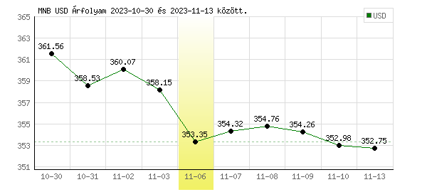 USA Dollár grafikon - 2023. 11. 06.