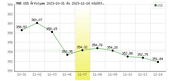 USA Dollár grafikon - 2023. 11. 07.