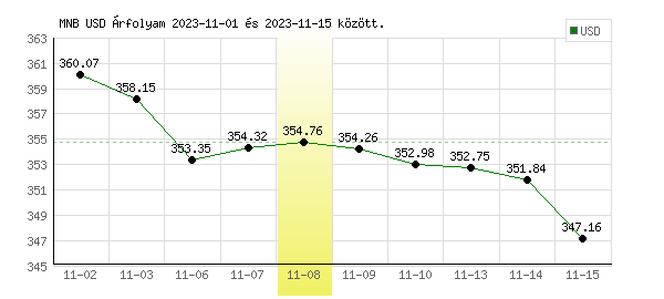 USA Dollár grafikon - 2023. 11. 08.