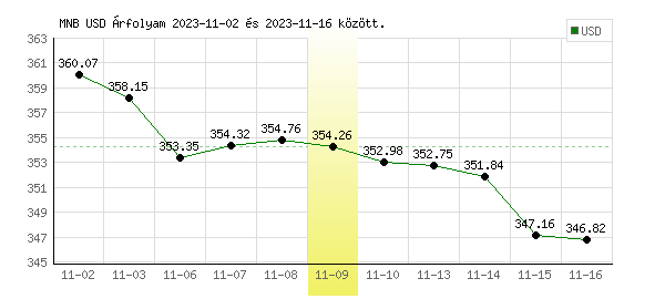 USA Dollár grafikon - 2023. 11. 09.