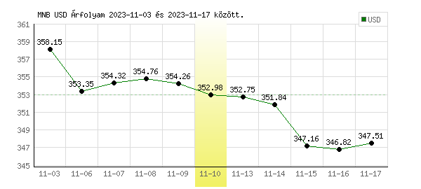 USA Dollár grafikon - 2023. 11. 10.