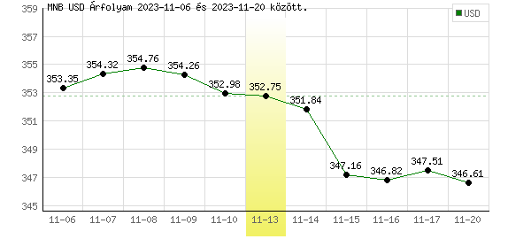 USA Dollár grafikon - 2023. 11. 13.
