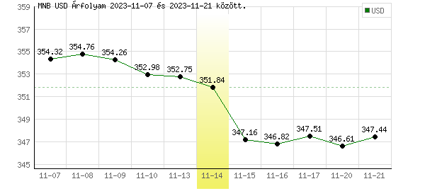 USA Dollár grafikon - 2023. 11. 14.