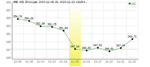 USA Dollár grafikon - 2023. 11. 15.
