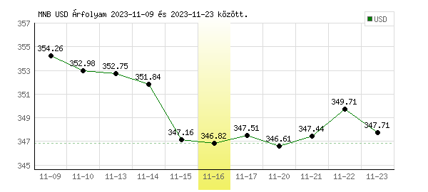USA Dollár grafikon - 2023. 11. 16.