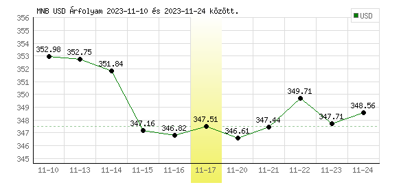 USA Dollár grafikon - 2023. 11. 17.