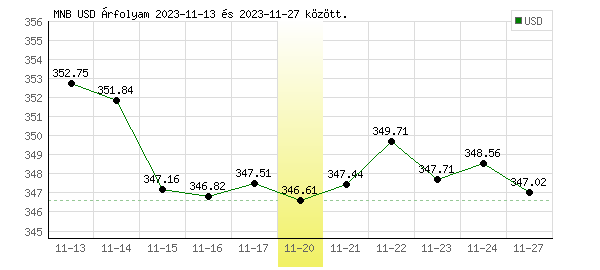 USA Dollár grafikon - 2023. 11. 20.