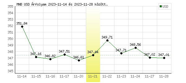 USA Dollár grafikon - 2023. 11. 21.