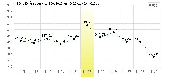 USA Dollár grafikon - 2023. 11. 22.