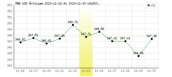 USA Dollár grafikon - 2023. 11. 23.