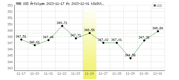 USA Dollár grafikon - 2023. 11. 24.