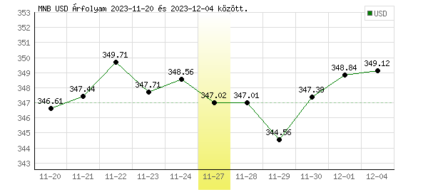 USA Dollár grafikon - 2023. 11. 27.