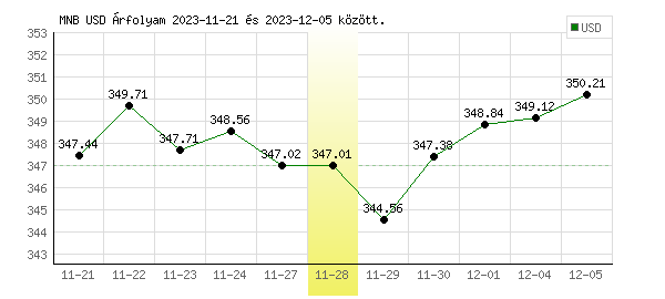 USA Dollár grafikon - 2023. 11. 28.