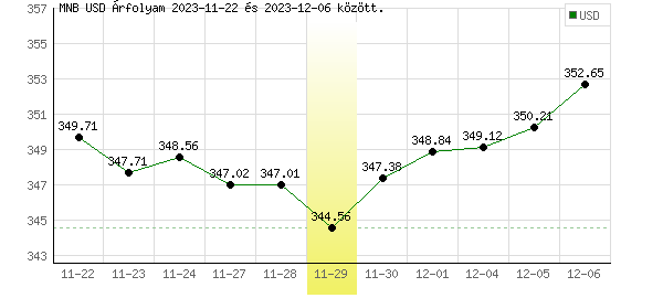 USA Dollár grafikon - 2023. 11. 29.