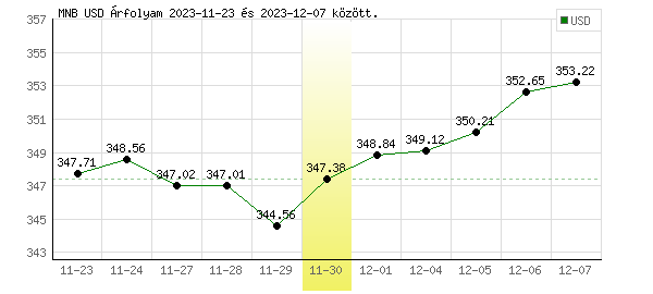 USA Dollár grafikon - 2023. 11. 30.