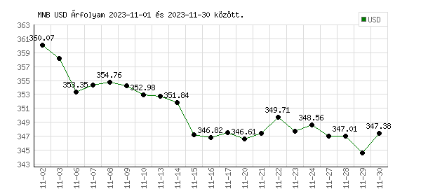 USA Dollár grafikon - 2023. 11.