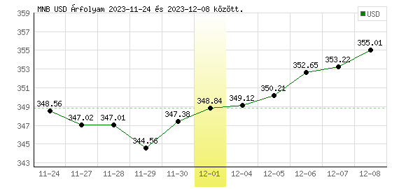USA Dollár grafikon - 2023. 12. 01.