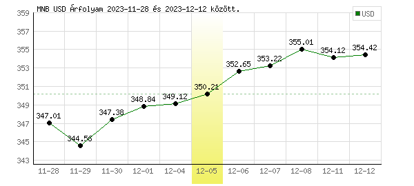 USA Dollár grafikon - 2023. 12. 05.