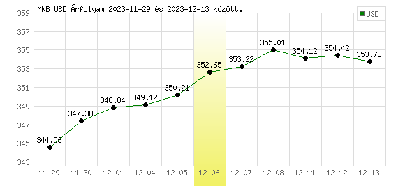 USA Dollár grafikon - 2023. 12. 06.