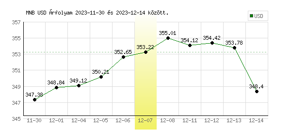 USA Dollár grafikon - 2023. 12. 07.