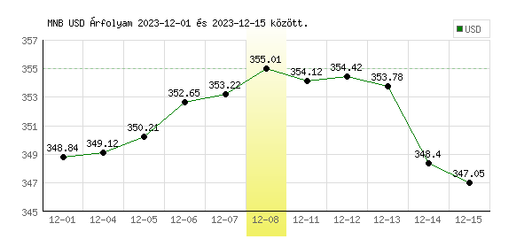 USA Dollár grafikon - 2023. 12. 08.