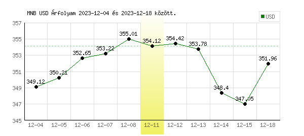 USA Dollár grafikon - 2023. 12. 11.