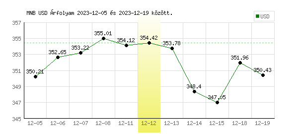 USA Dollár grafikon - 2023. 12. 12.