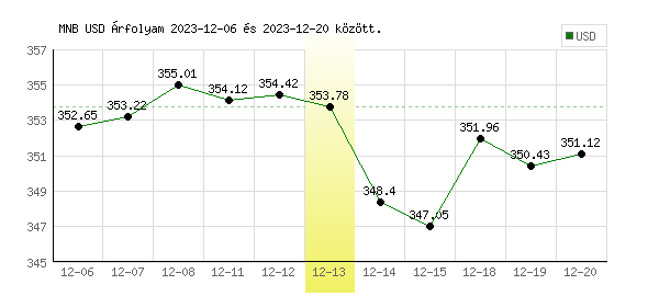 USA Dollár grafikon - 2023. 12. 13.