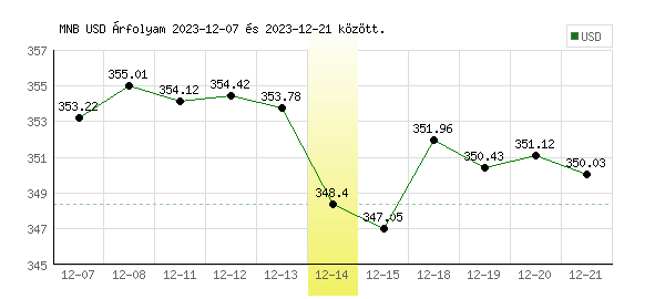 USA Dollár grafikon - 2023. 12. 14.