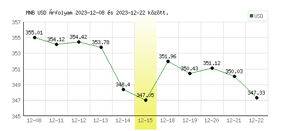 USA Dollár grafikon - 2023. 12. 15.