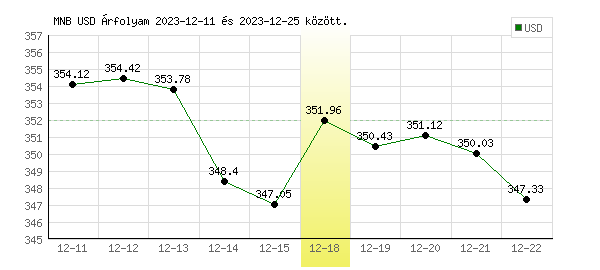 USA Dollár grafikon - 2023. 12. 18.