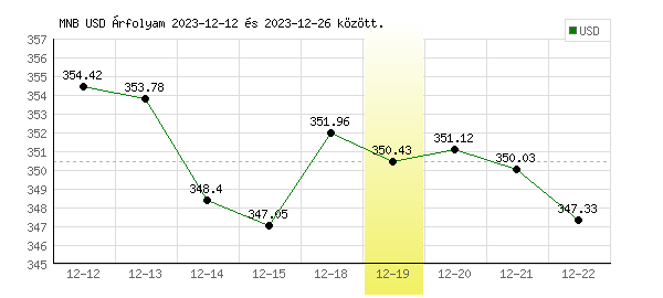 USA Dollár grafikon - 2023. 12. 19.