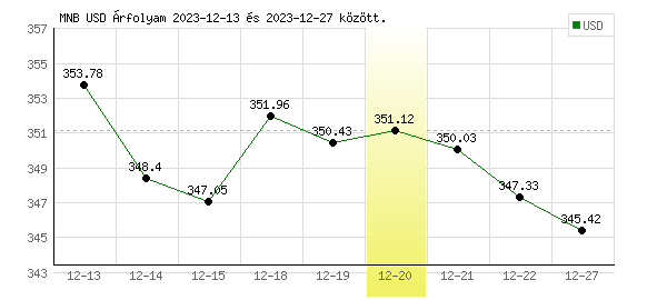 USA Dollár grafikon - 2023. 12. 20.