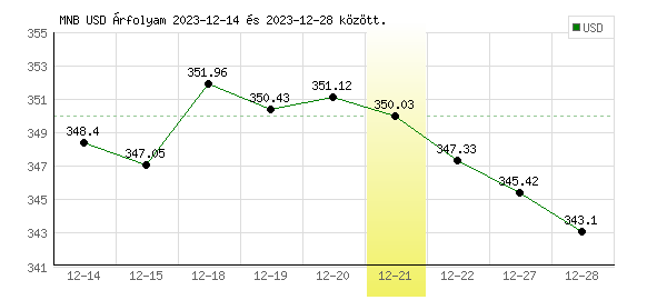 USA Dollár grafikon - 2023. 12. 21.