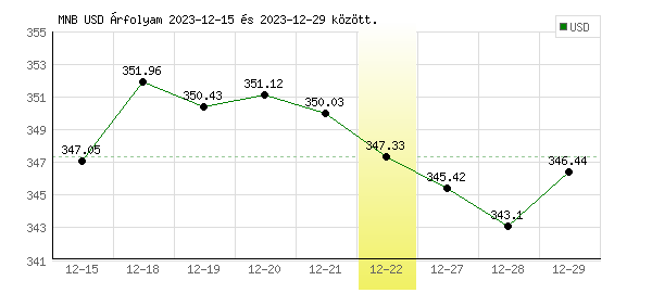 USA Dollár grafikon - 2023. 12. 22.
