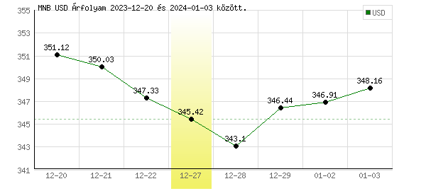 USA Dollár grafikon - 2023. 12. 27.