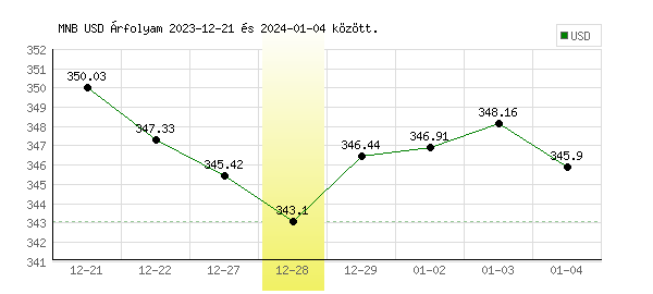 USA Dollár grafikon - 2023. 12. 28.