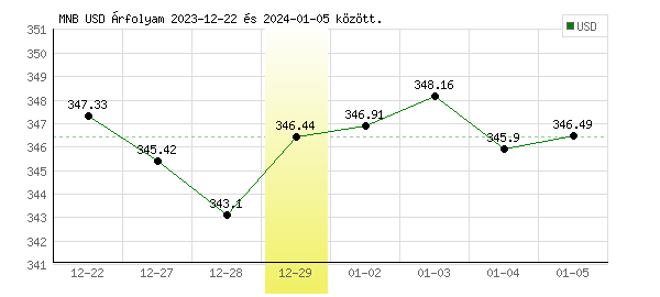 USA Dollár grafikon - 2023. 12. 29.