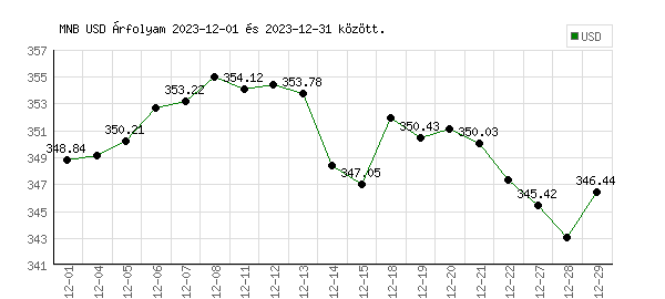 USA Dollár grafikon - 2023. 12.