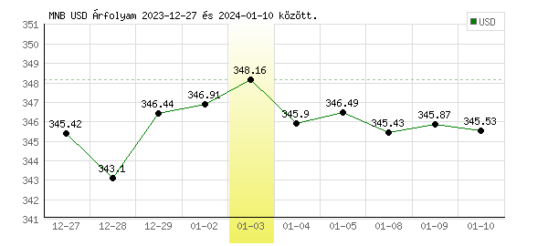 USA Dollár grafikon - 2024. 01. 03.