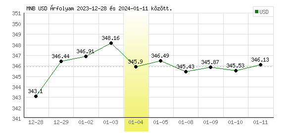 USA Dollár grafikon - 2024. 01. 04.