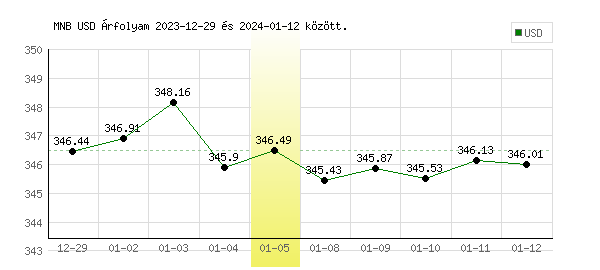 USA Dollár grafikon - 2024. 01. 05.