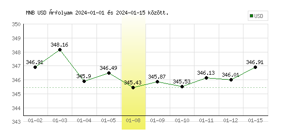 USA Dollár grafikon - 2024. 01. 08.