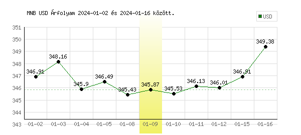 USA Dollár grafikon - 2024. 01. 09.