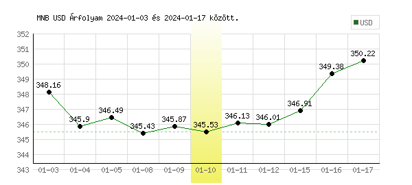 USA Dollár grafikon - 2024. 01. 10.