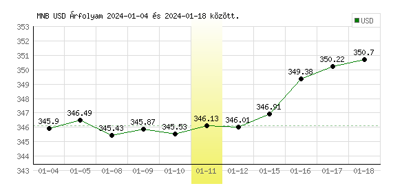 USA Dollár grafikon - 2024. 01. 11.