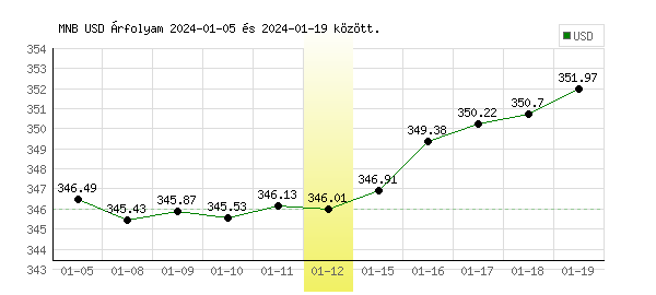 USA Dollár grafikon - 2024. 01. 12.