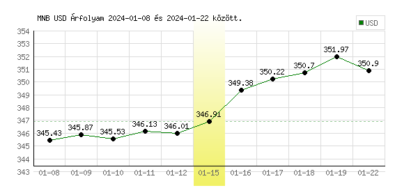 USA Dollár grafikon - 2024. 01. 15.