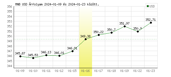 USA Dollár grafikon - 2024. 01. 16.